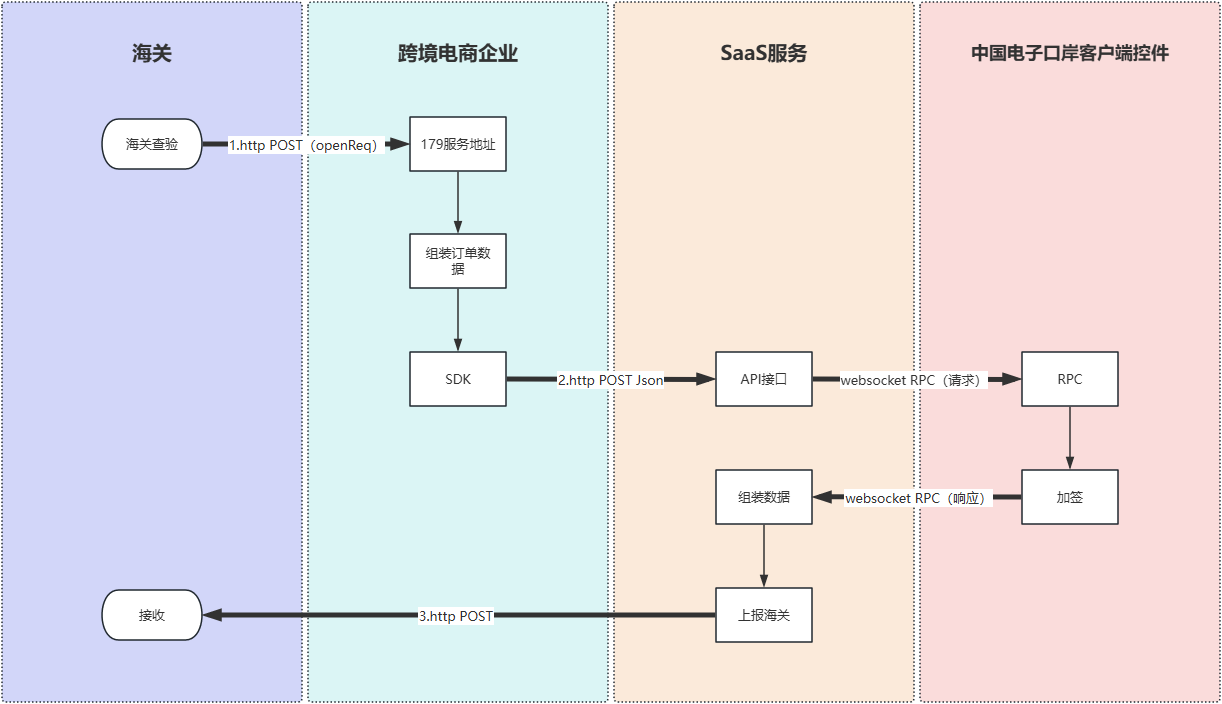 跨境电商进口179系统架构图A