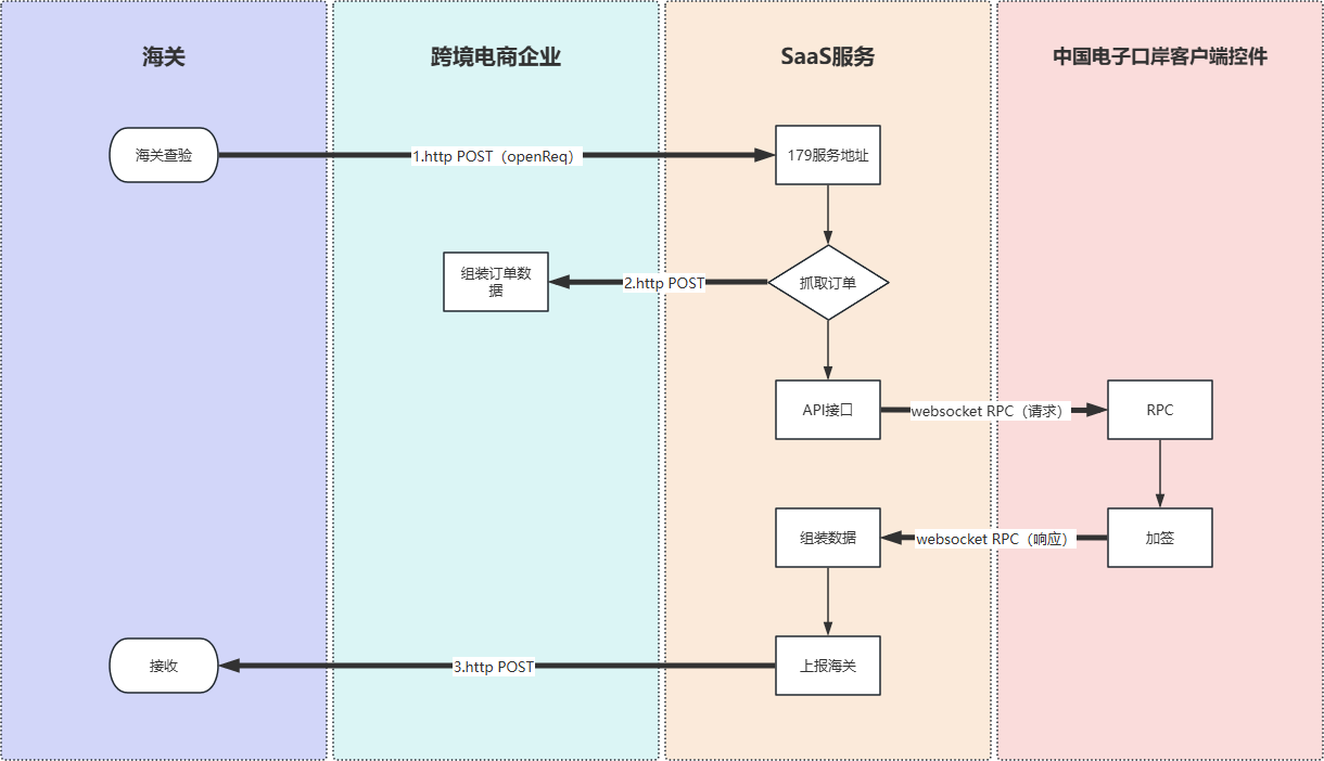 跨境电商进口179系统架构图B