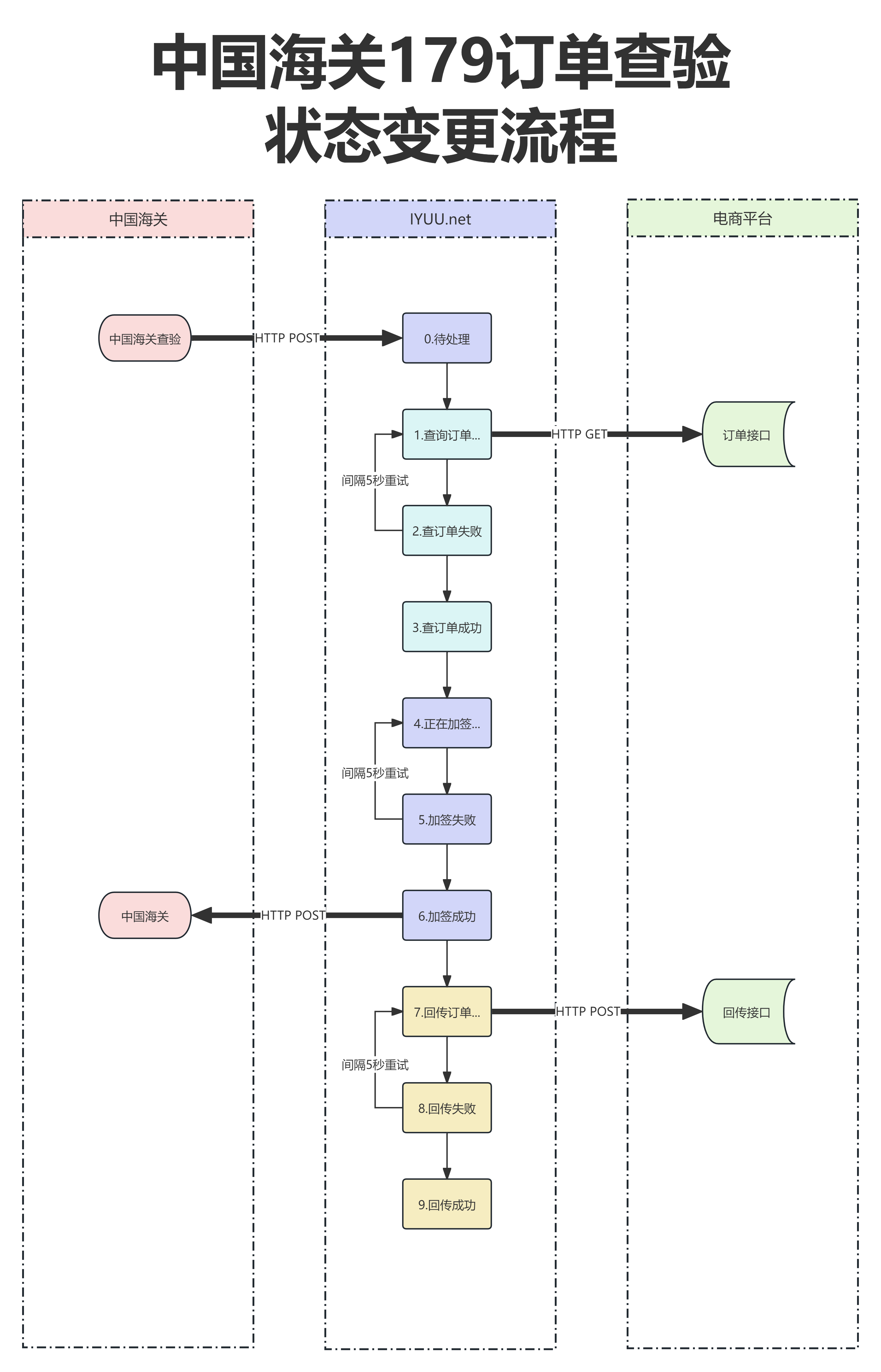 中国海关179订单查验状态变更流程图